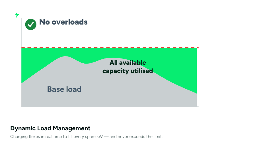Dynamic Load Management