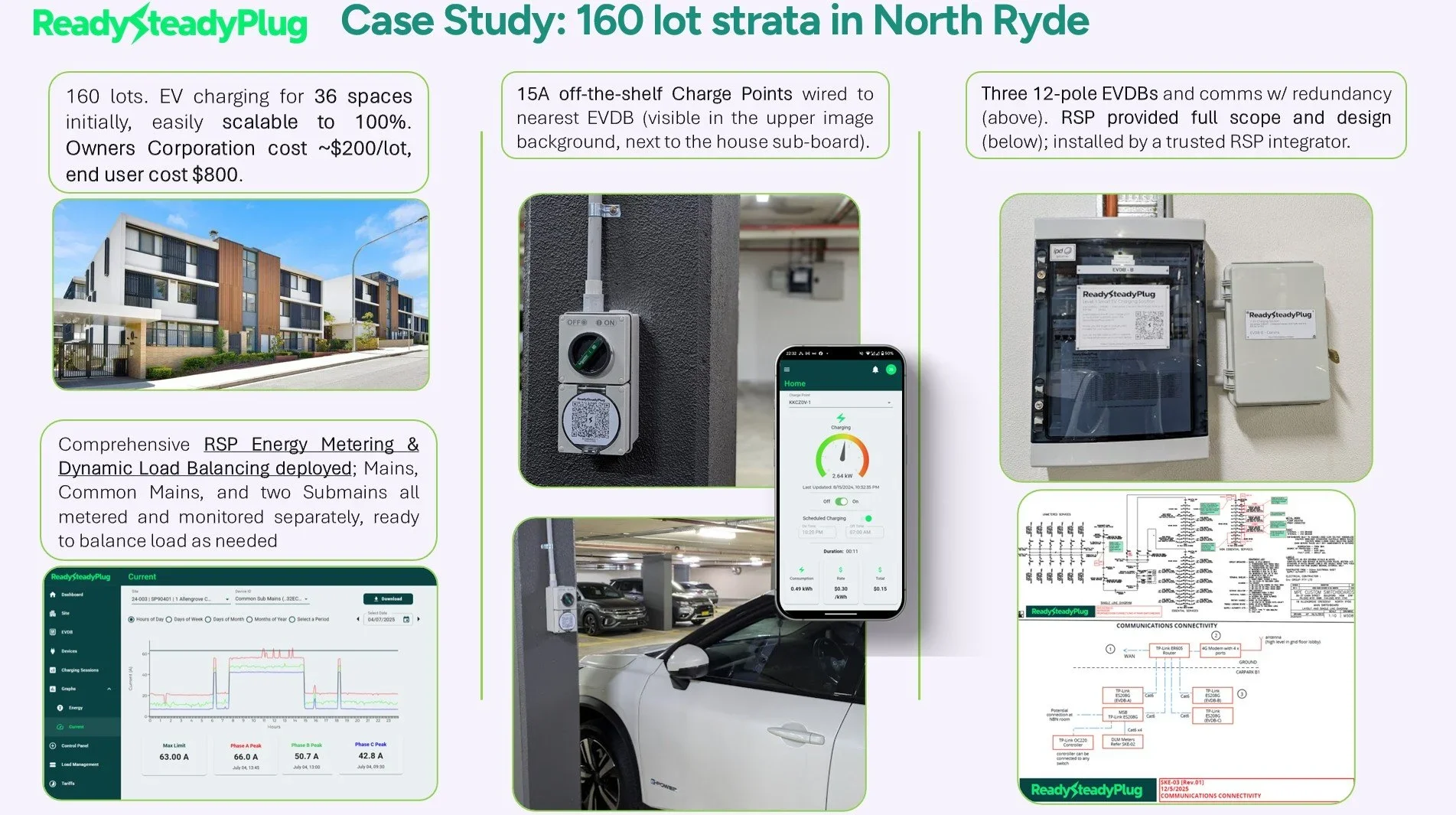 A detailed infographic titled "Case Study: 160 lot strata in North Ryde" showcasing various elements of a smart energy management system for a residential complex. It includes images of residential buildings, electric vehicle charging stations, energy meters, and diagrams of communication connectivity. Text highlights the deployment of energy metering, load balancing, and scalable EV charging infrastructure, with technical specifications and data analytics displayed.