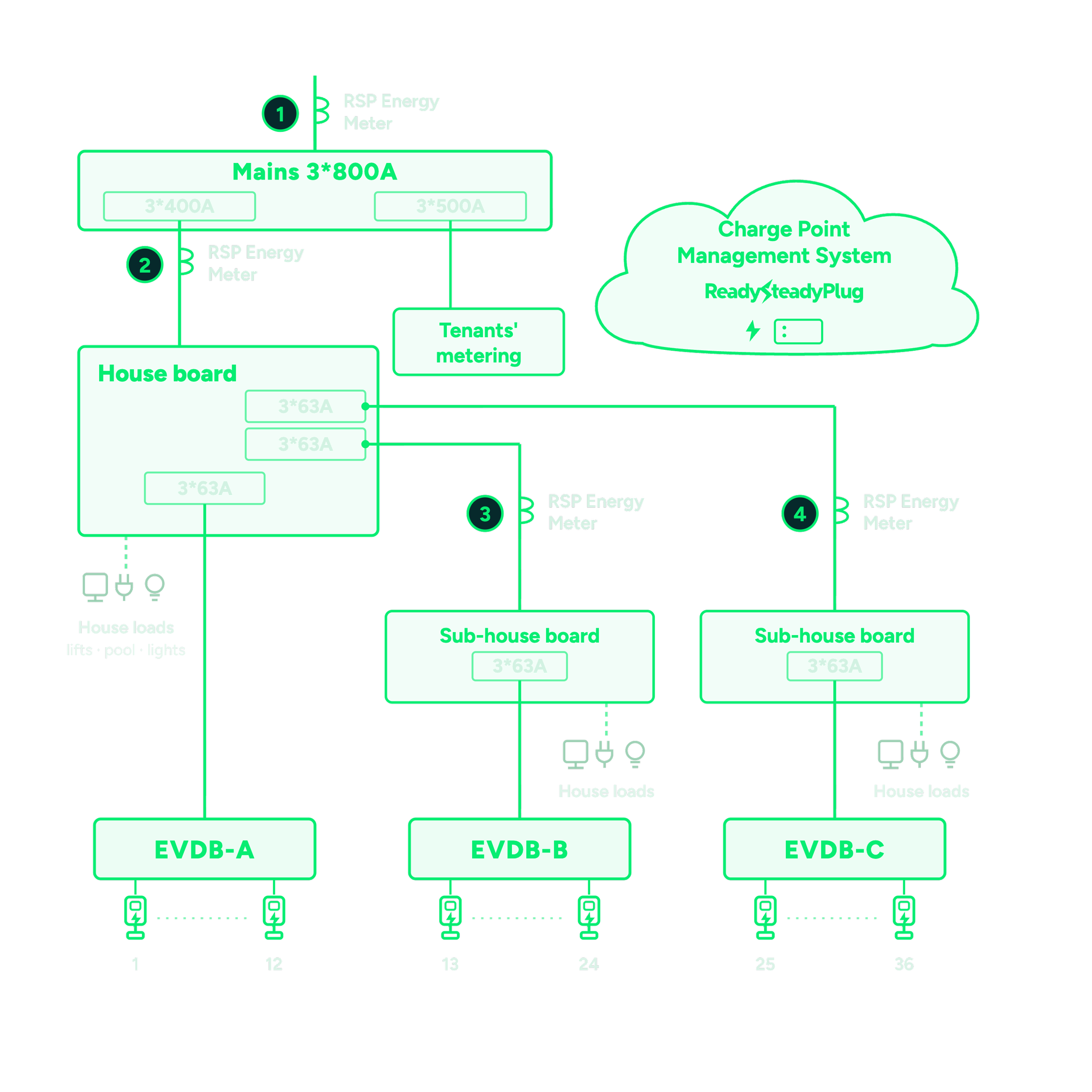 In this real-world example, the RSP Energy Metering solution is implemented at four (4) connection points.