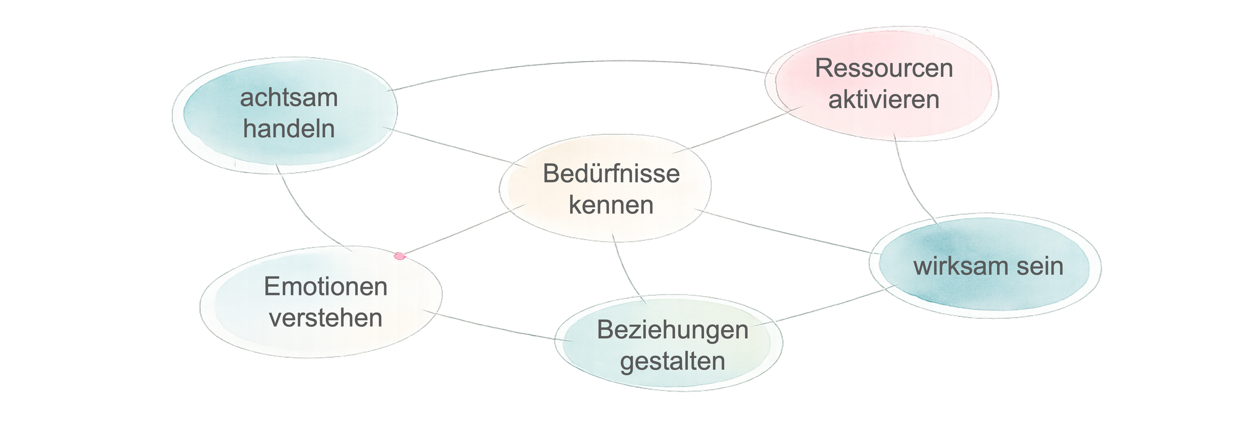 Bedürfnisse, Ressourcen, Emotionen, Achtsamkeit, Wirksamkeit, Beziehung