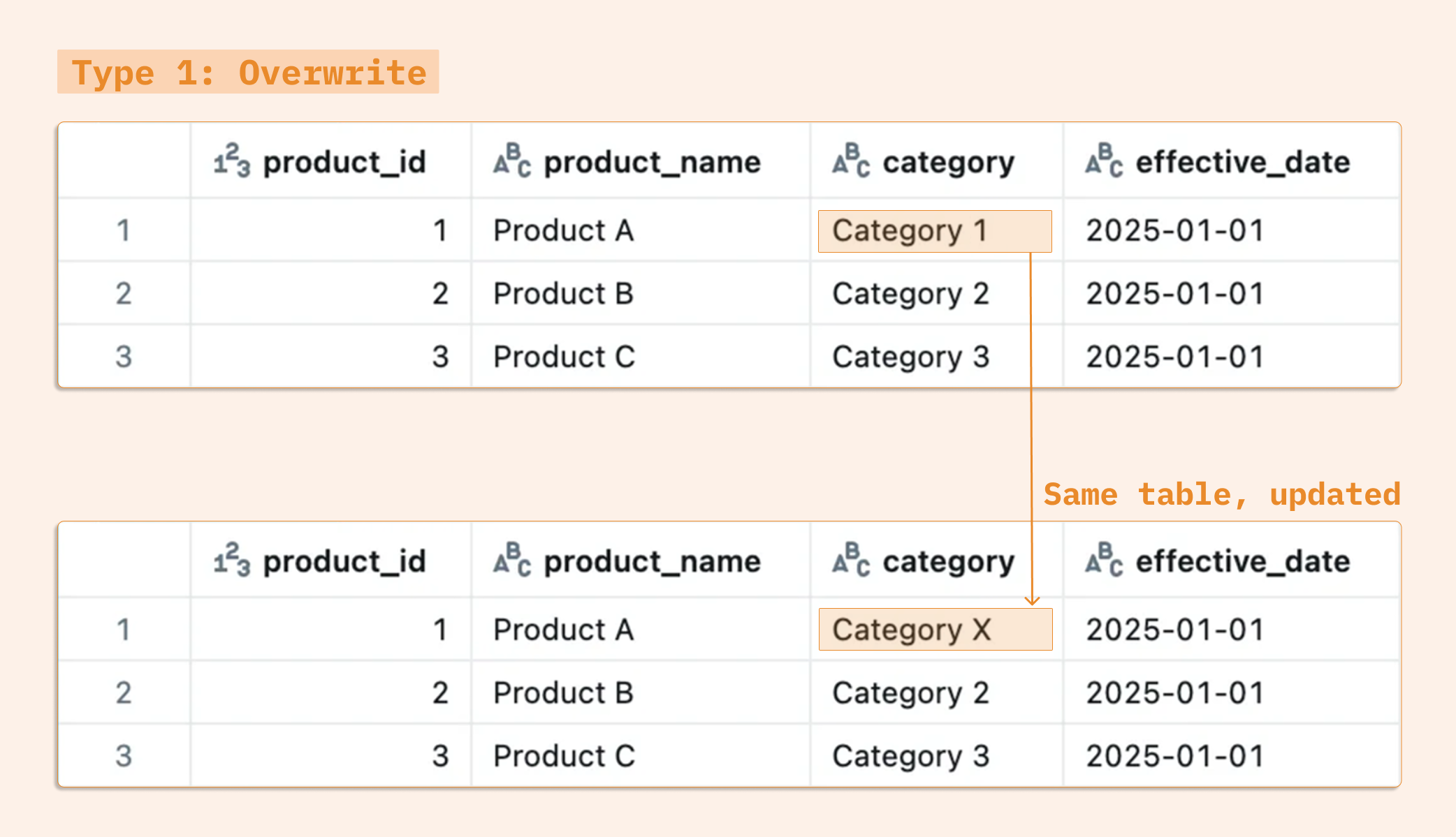 Datagrid Databricks Managing Slowly Changing Dimensions in Databricks — SunnyData