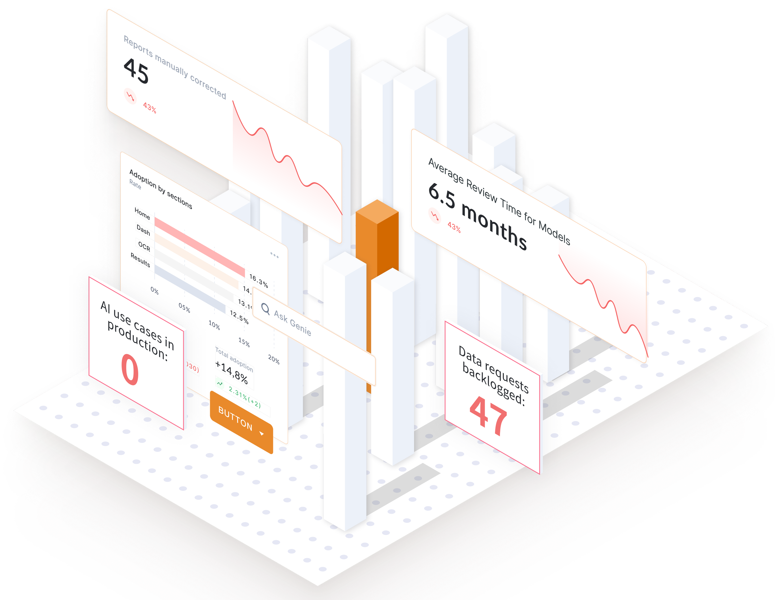 3D isometric dashboard displaying key business metrics before SunnyData, including 45 manually corrected reports, 6.5 months average review time for models, 47 backlogged data requests, and 0 AI use cases in production