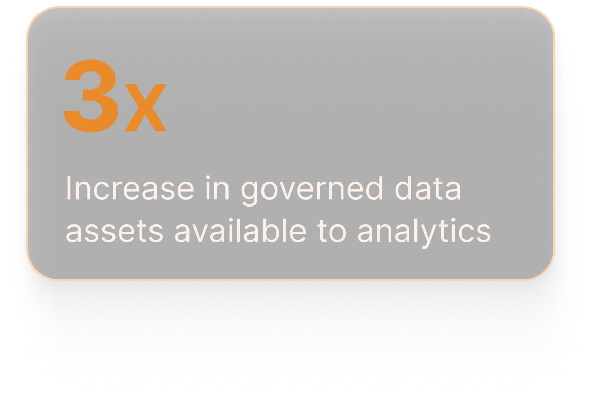3x increase in governed data assets available to analytics on Databricks