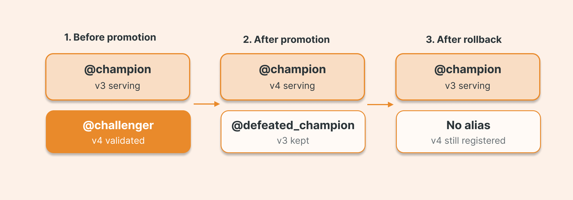 Model aliases in three states: before promotion (@champion on v3, @challenger on v4), after promotion (@champion on v4, @defeated_champion on v3) and after rollback (@champion back on v3, v4 with no alias).