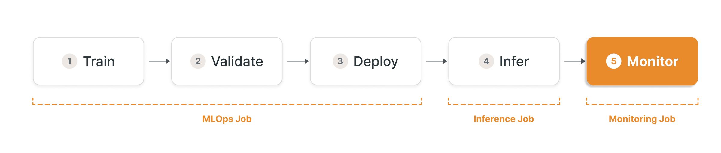Lifecycle stages: Monitor (stage 5 of 5) highlighted, part of the Monitoring Job.
