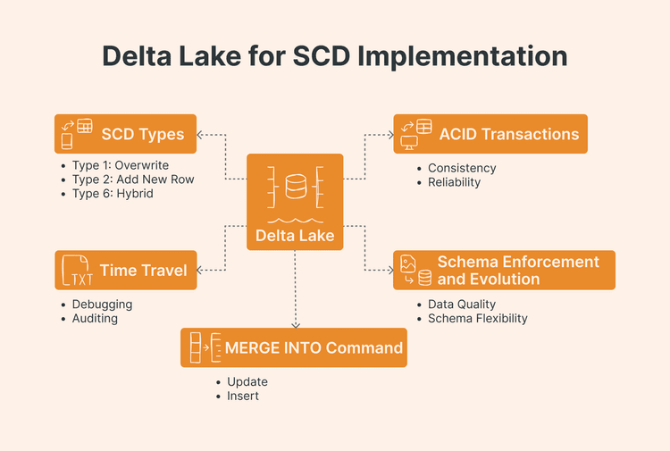 Managing Slowly Changing Dimensions in Databricks — SunnyData