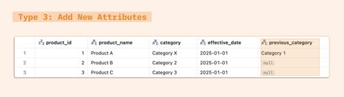 Managing Slowly Changing Dimensions in Databricks — SunnyData