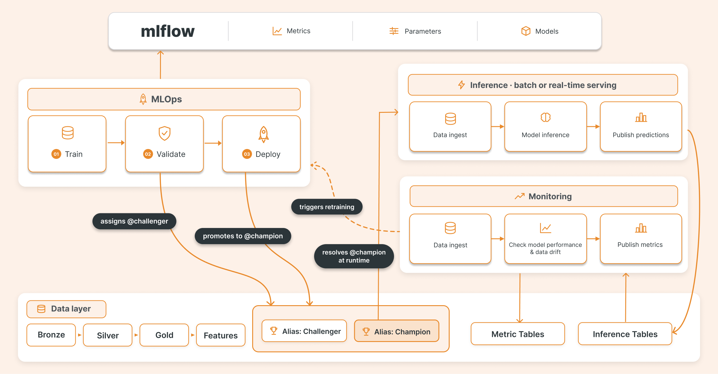 Diagram of the ML lifecycle on Databricks: MLflow tracking on top, an MLOps Job (Train, Validate, Deploy), an Inference Job and a Monitoring Job, all connected through the Unity Catalog model registry with @challenger and @champion aliases.