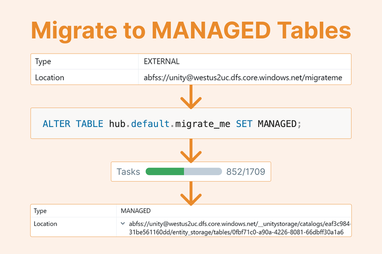 How to Migrate External Tables to Managed Tables in Databricks Unity ...