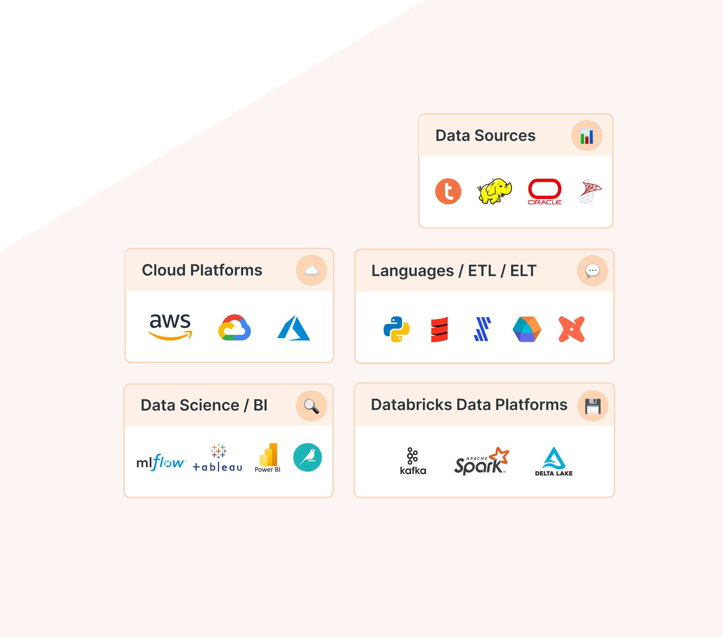 SunnyData data engineering tech stack on Databricks Lakeflow — data sources, cloud platforms (AWS, Azure, GCP), ETL/ELT languages, data science tools (MLflow, Tableau, Power BI), Kafka, Spark, and Delta Lake