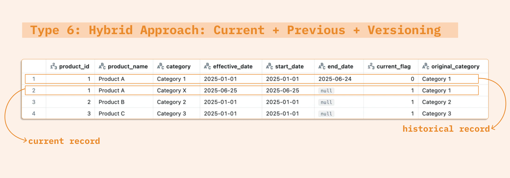 Managing Slowly Changing Dimensions in Databricks — SunnyData