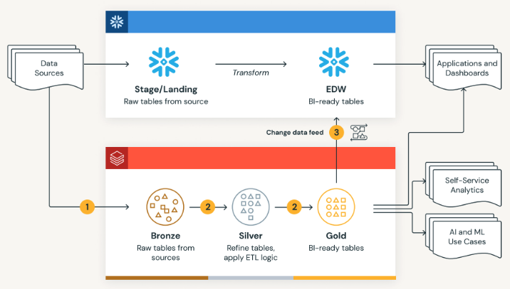 Snowflake to Databricks Migration - How to migrate your ETL workloads ...