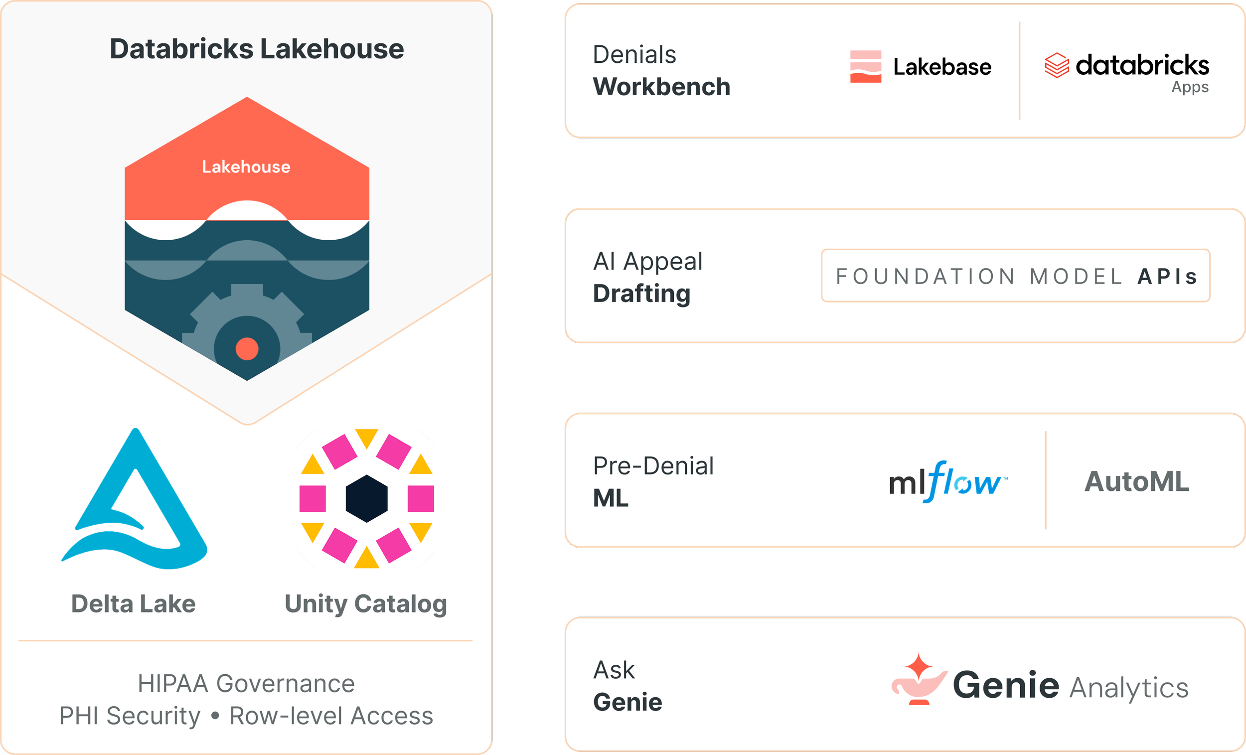 SunnyClaims architecture on Databricks Lakehouse — Delta Lake and Unity Catalog with HIPAA governance and PHI security powering denials workbench, AI appeal drafting, pre-denial ML, and Genie Analytics