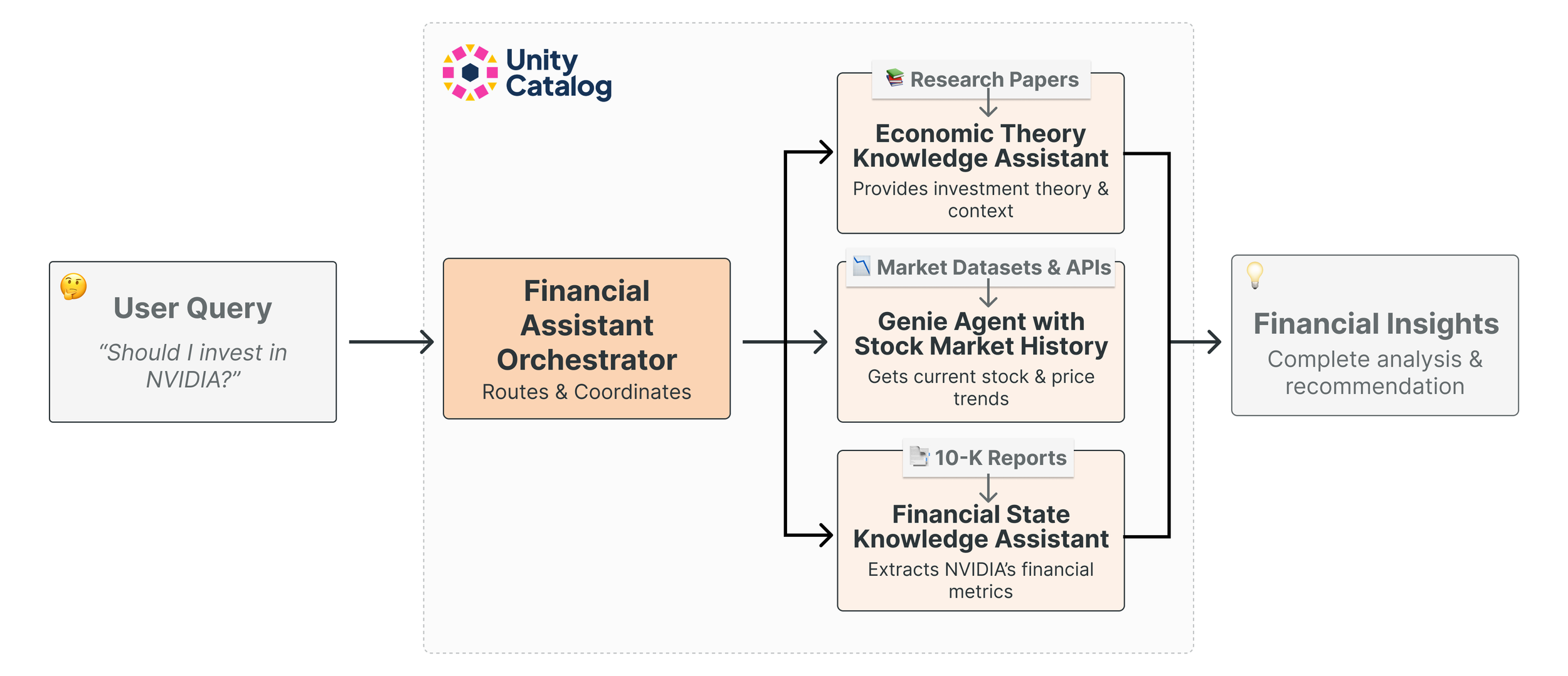 use agent bricks: knowledge assistant to create a... Databricks Agent Bricks Review: Building a Financial Assistant with AI ...