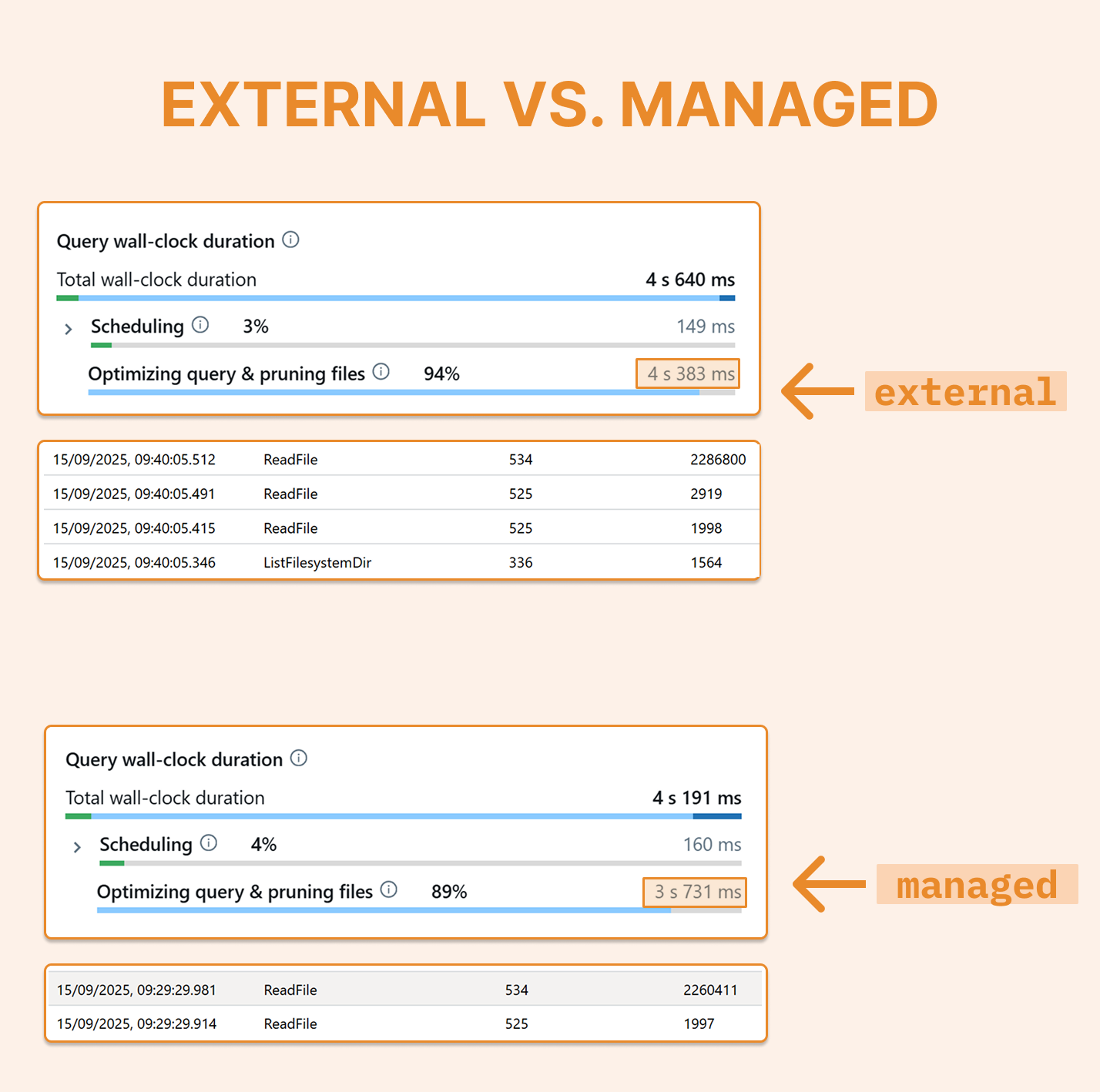 Databricks Managed Tables: Hidden Performance & Cost Benefits — SunnyData