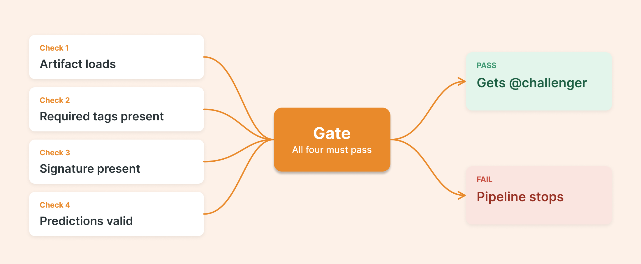 Validation gate: four checks (artifact loads, required tags present, signature present, predictions valid) lead to Pass, which assigns the @challenger alias, or Fail, which stops the pipeline.