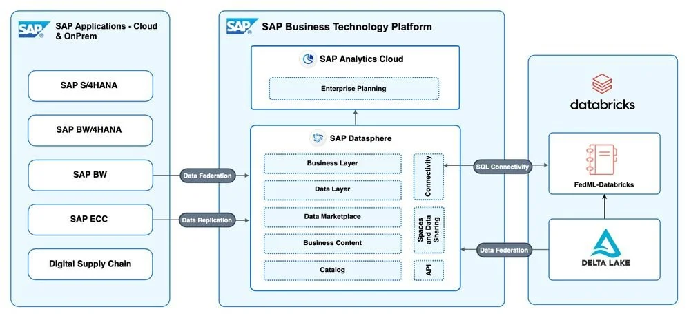 Seamless Data Integration: SAP to Databricks — SunnyData