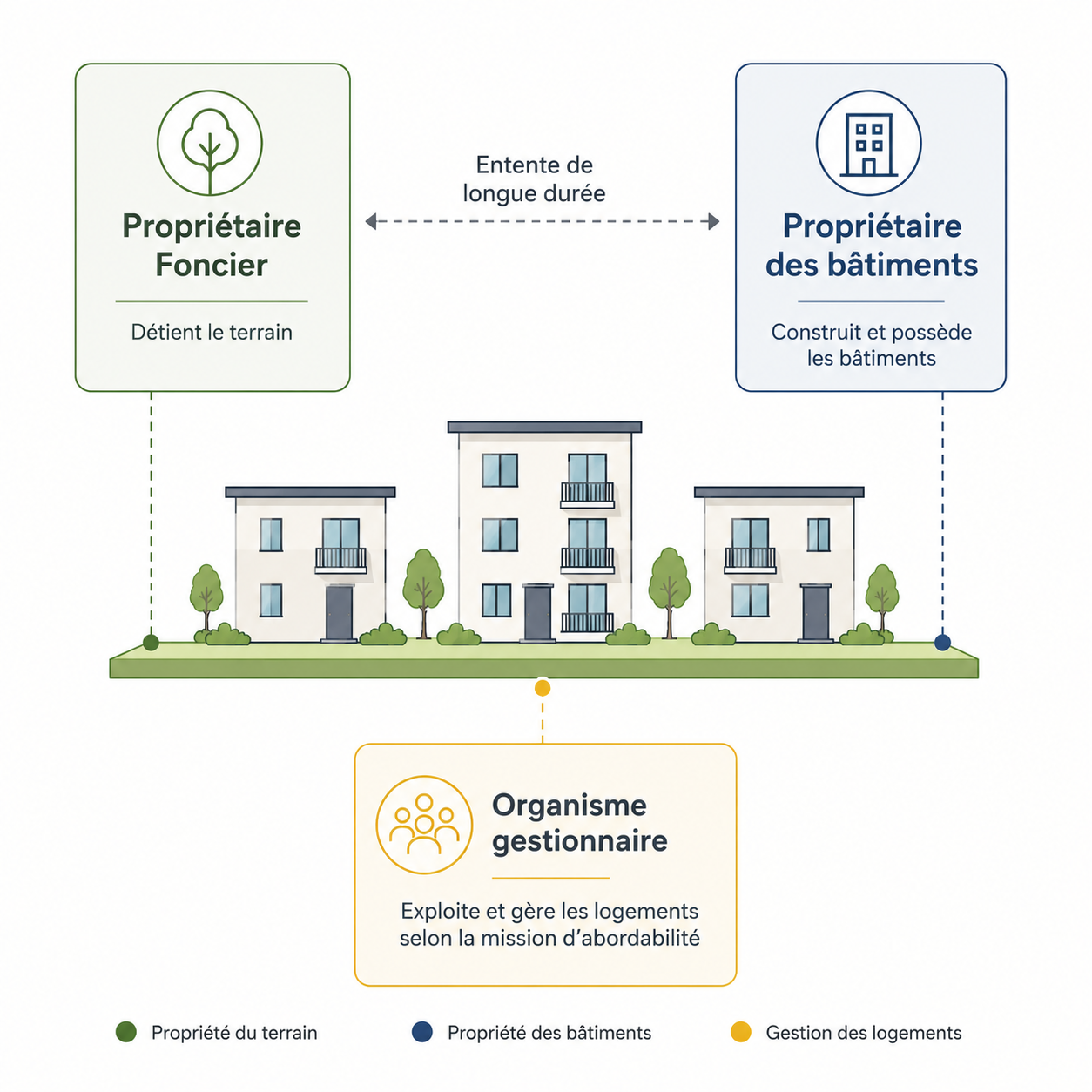 Logement abordable : comment protéger la mission du projet dans le temps