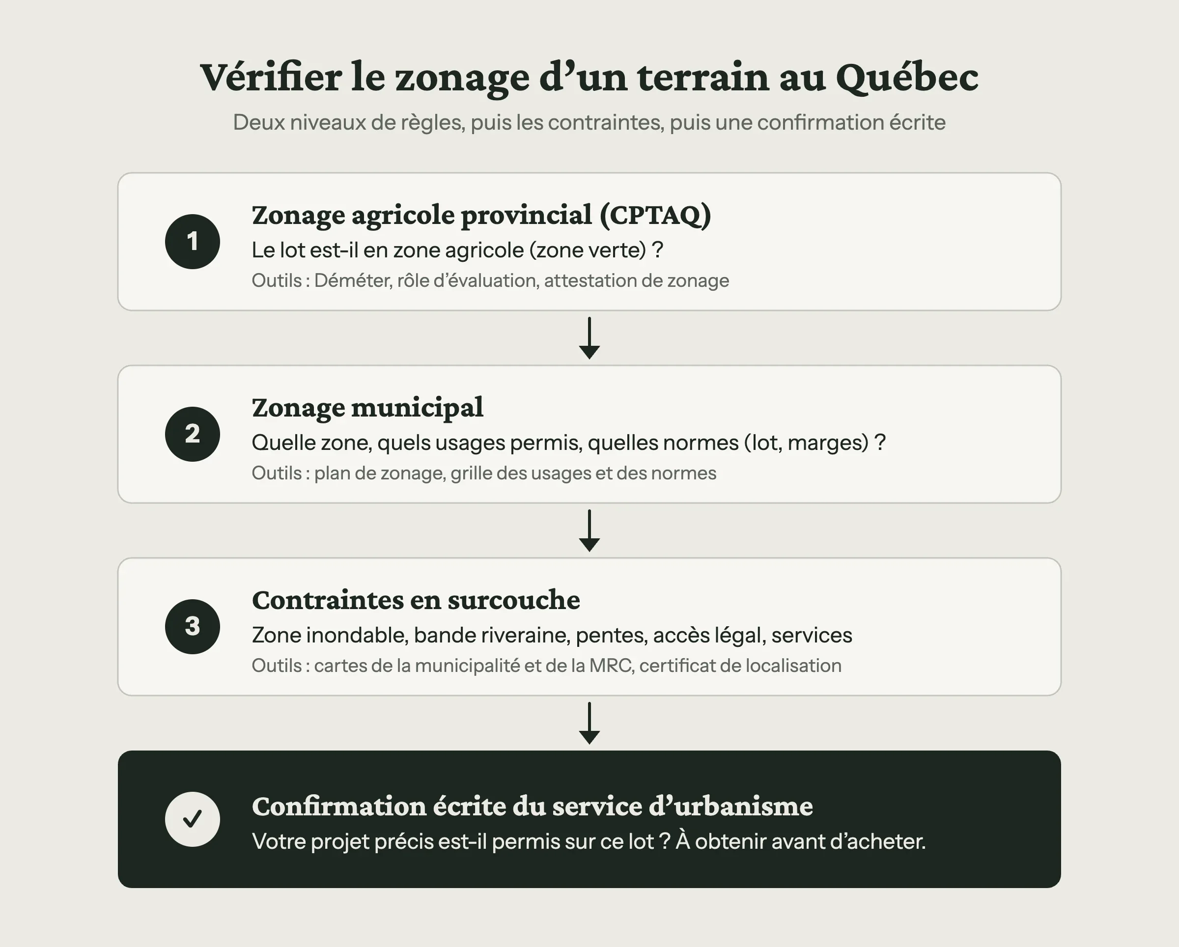 Schéma des deux niveaux de zonage d’un terrain au Québec