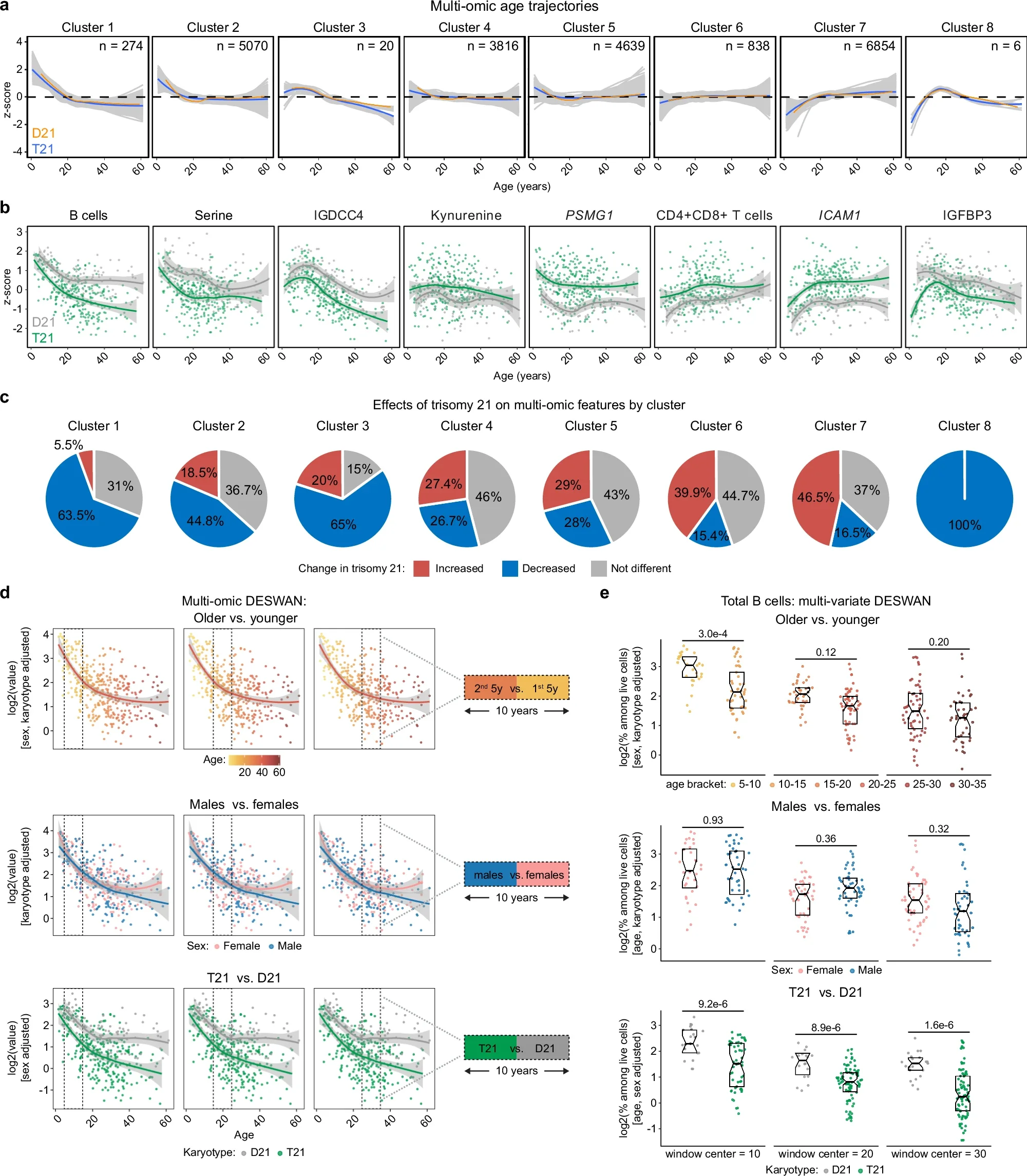 An integrated multi-omic natural history study of human development, sexual dimorphism, and the effects of trisomy 21