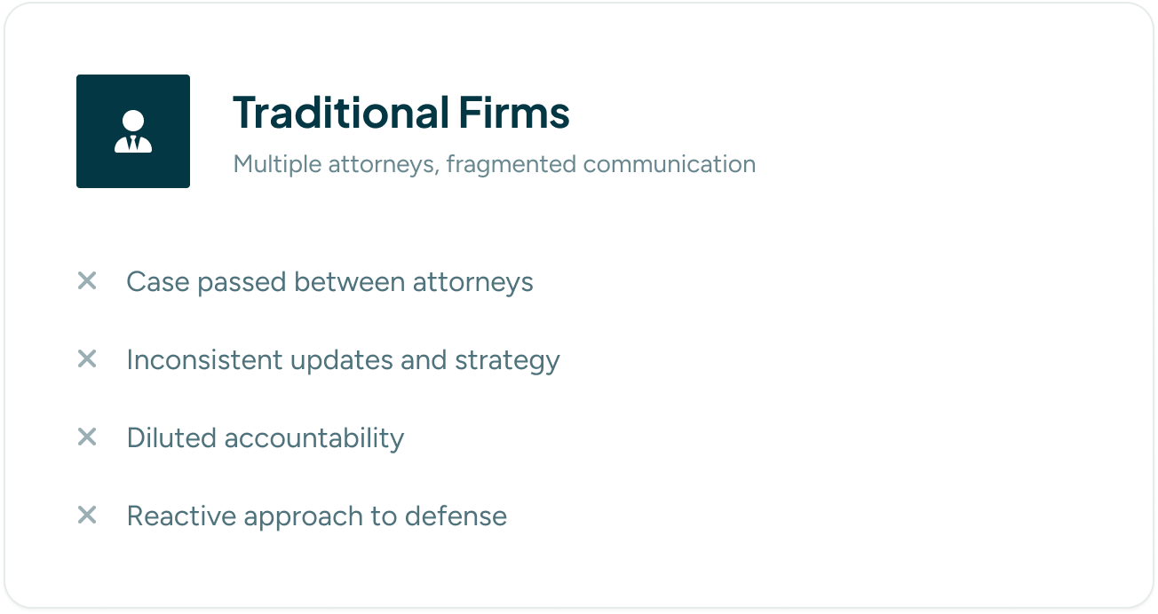 Slide titled "Traditional Firms" with a dark teal icon of a person in a business suit. The slide lists four points: 1. Case passed between attorneys, 2. Inconsistent updates and strategy, 3. Diluted accountability, 4. Reactive approach to defense.