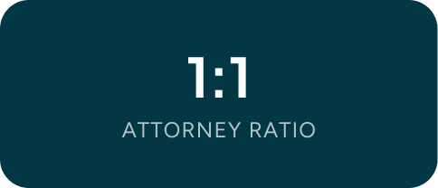 Graphic showing a 1:1 attorney ratio with text '1:1 Attorney Ratio'