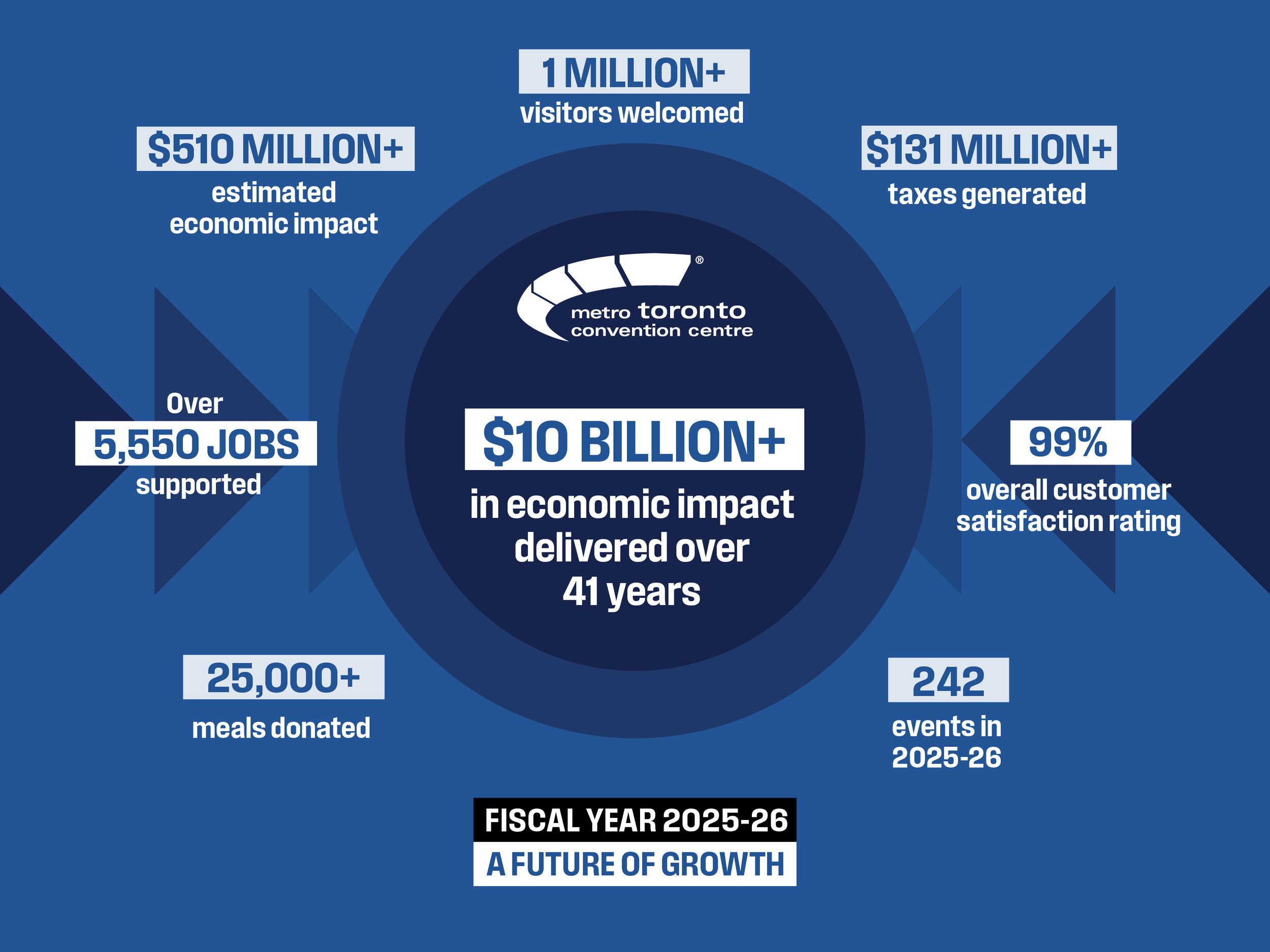 Model Mtcc MTCC Marks $10 Billion Economic Impact Milestone — Canadian Meetings ...