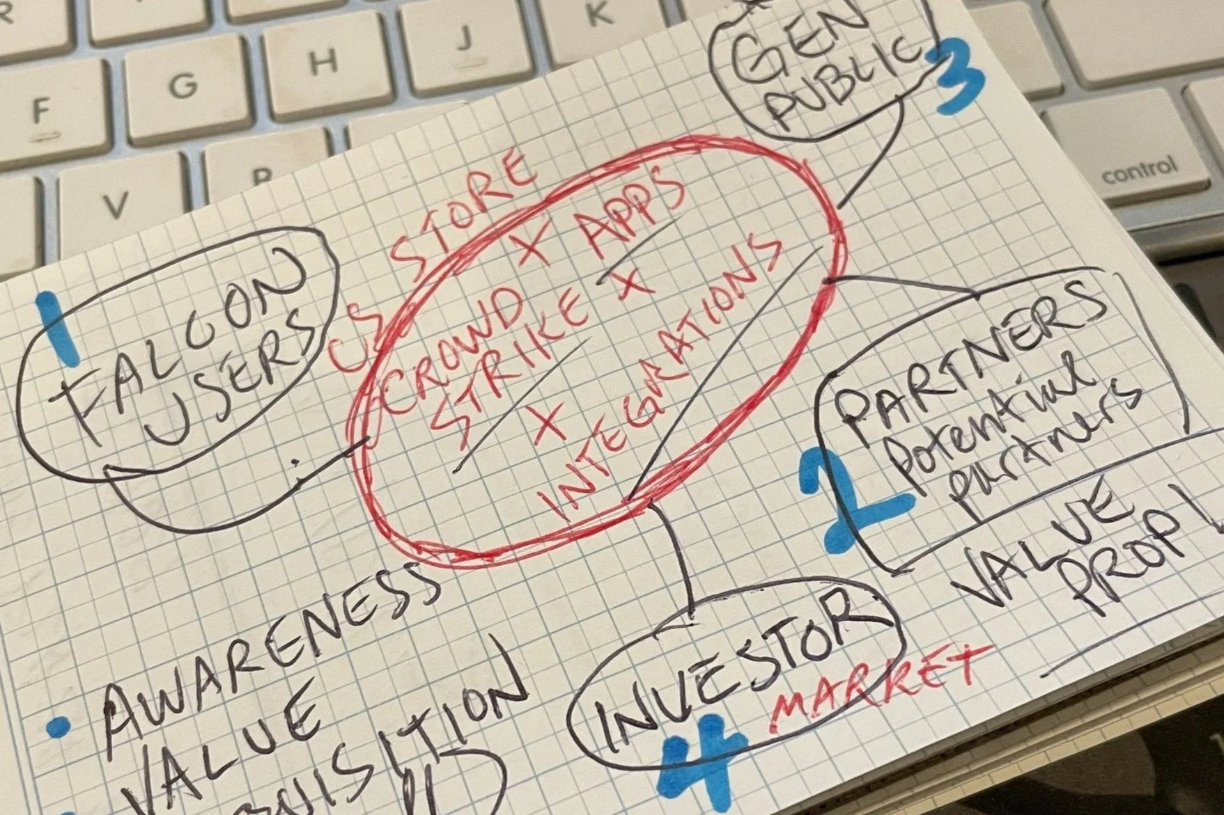 I began with sketches like this, identifying key consumer groups and messaging pillars which helped the team stay focused on funnel messaging and content priorities.