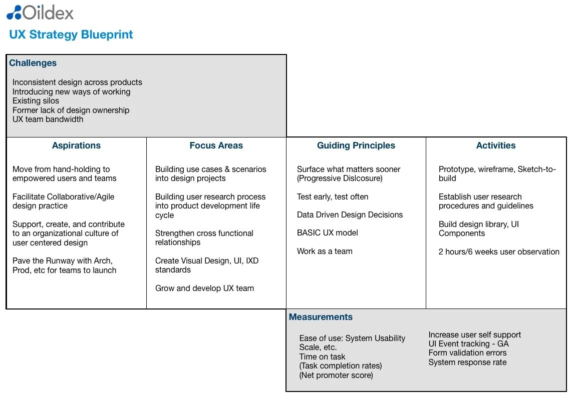 The UX Strategy Blueprint document lists challenges, aspirations, focus areas, guiding principles, activities, and measurements for our design team.
