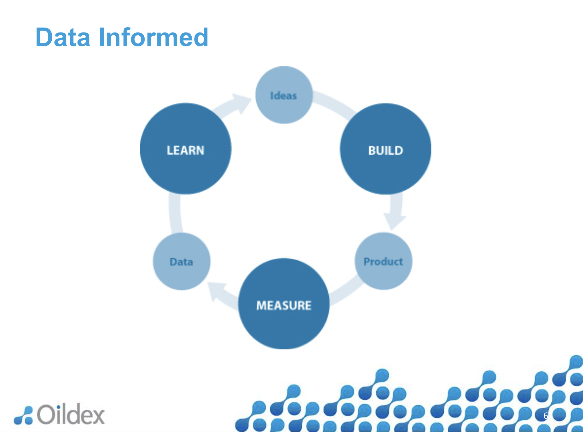 PowerPoint slide which shows a circular chart of the Learn-Test-Build model of product development