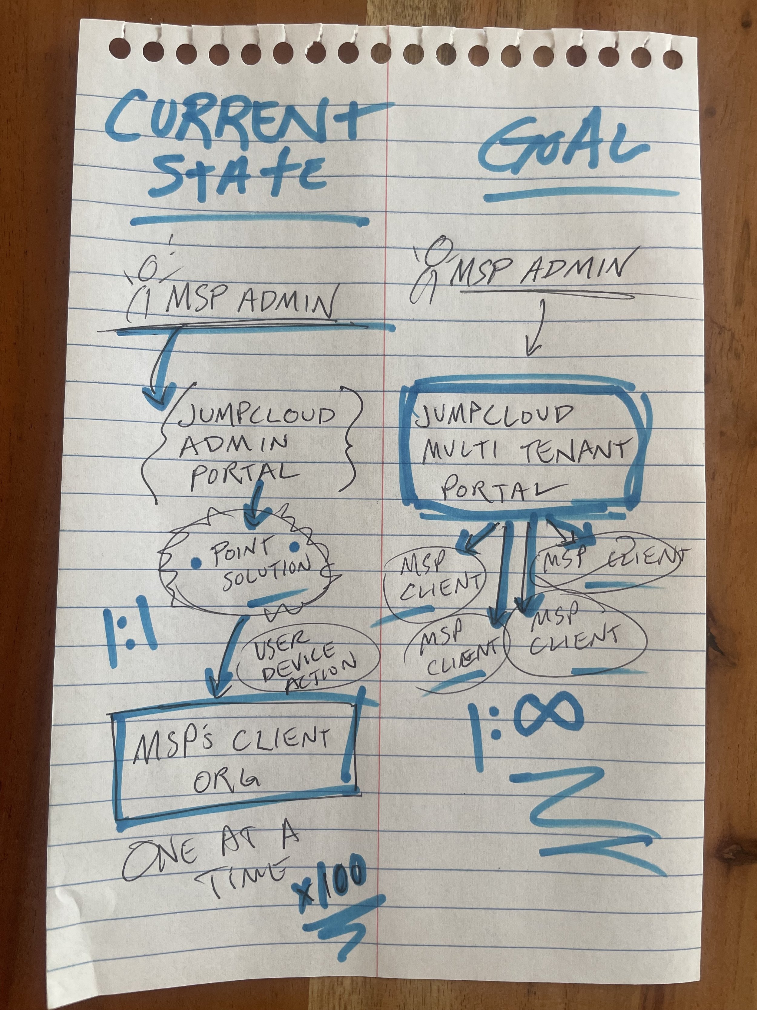 Our users managing devices for several organizations, had to work separately in each org. This got tedious for them and was a barrier to sales for us.
