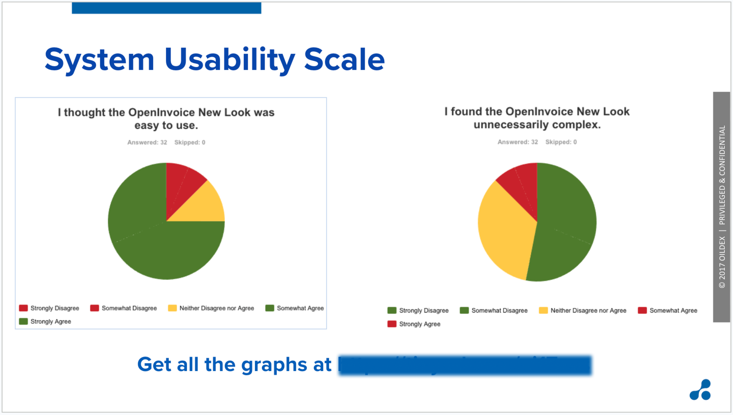 PowerPoint screenshot which shows graphs of responses to our System Usability Scale research