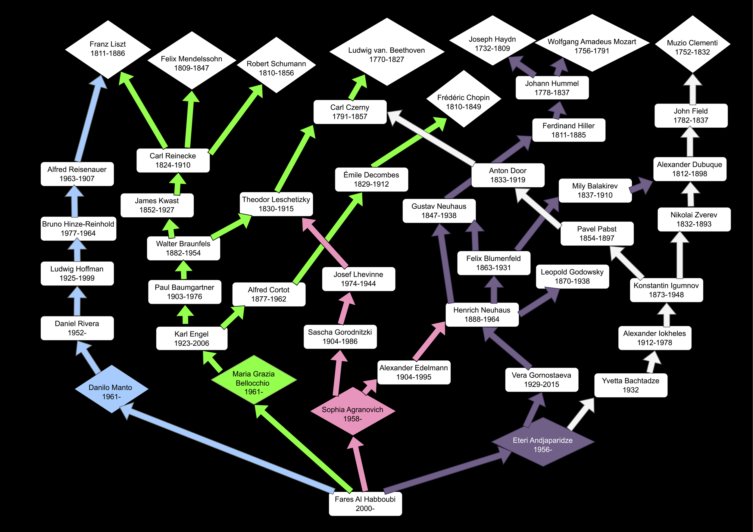 FaresLineageChart.png
