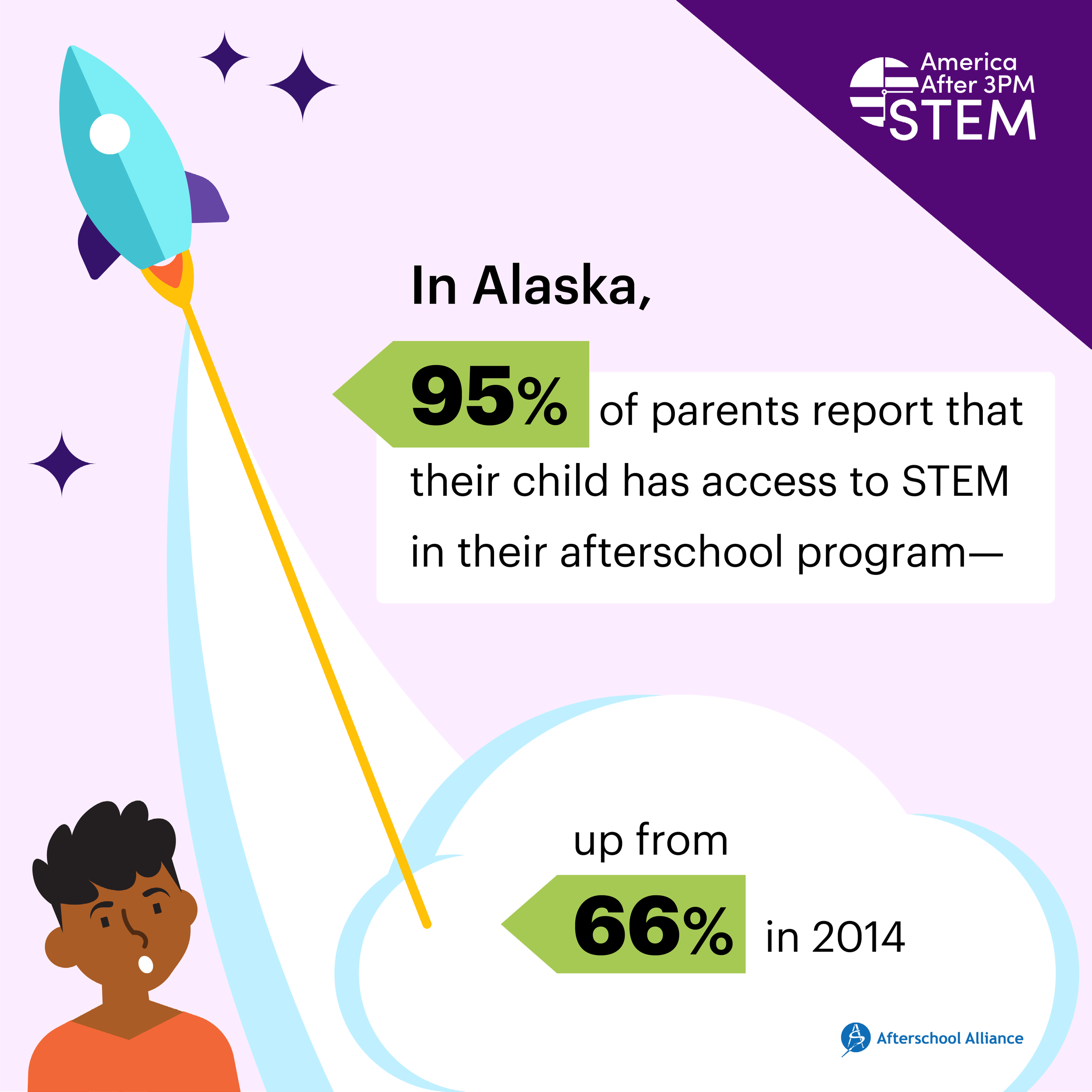 Ninety-five percent of parents in Alaska now report their child’s afterschool program offers STEM