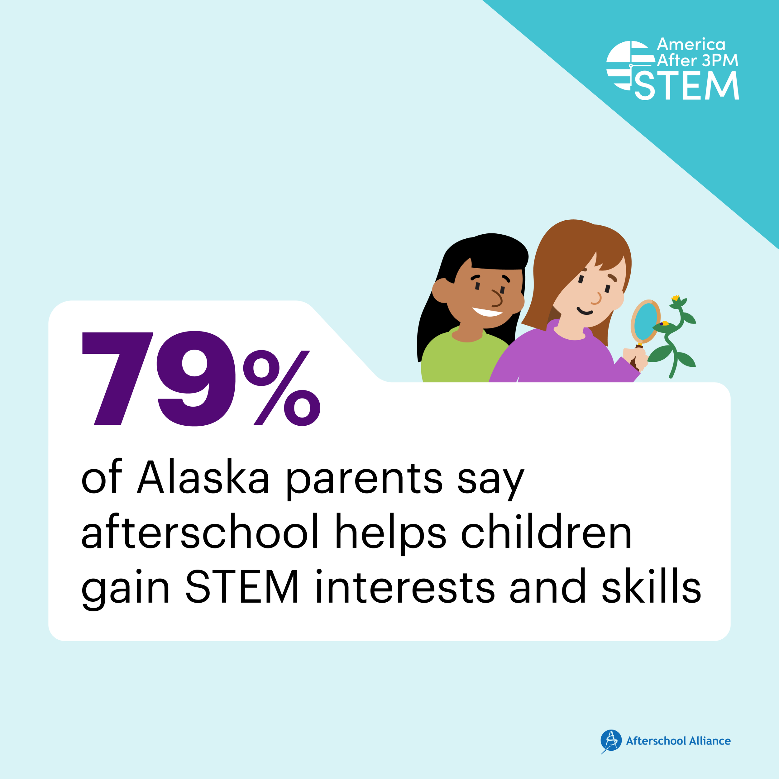 79% agreeing that afterschool programs help children gain STEM interests and skills