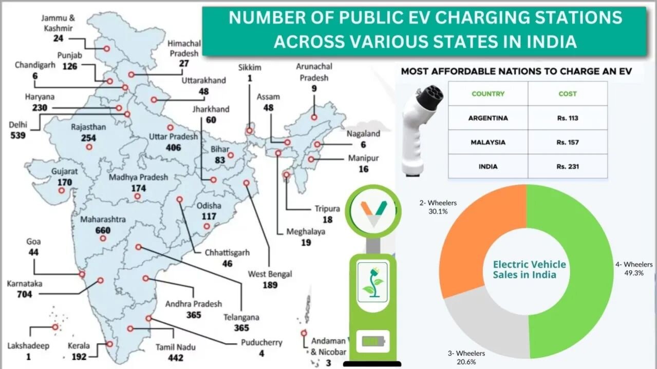 Electrifying the Road Ahead: EV Charging Infrastructure Set to #skyrocket , Projected to Reach a Staggering USD 384.4 Billion by 2032..
..
@vidyutva.ai 
..
#electryfying
#nextlevel #support