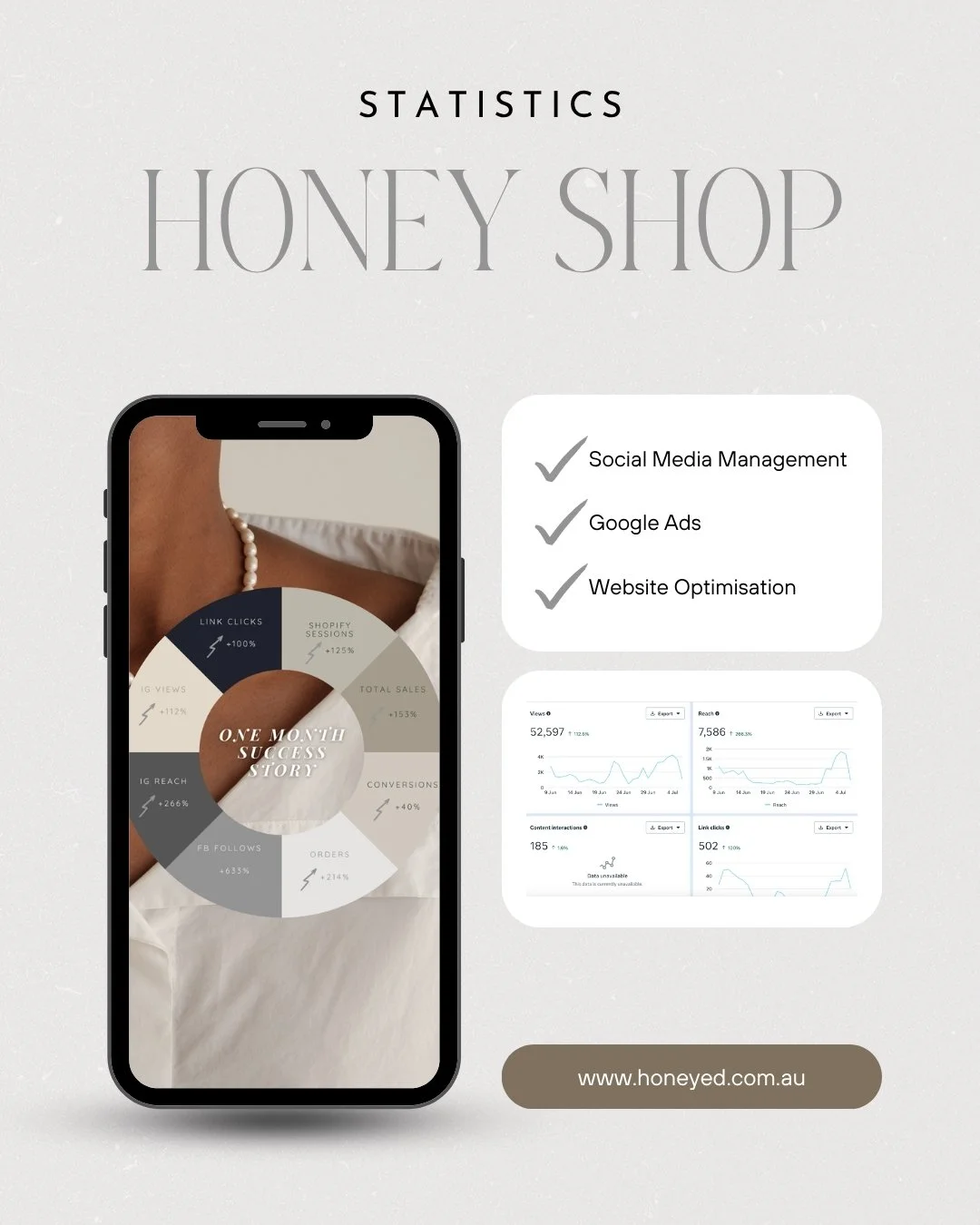 Advertisement for Honey Shop, featuring phone with marketing data, checkmarks for social media management, Google Ads, and website optimization, and website URL www.honeyed.com.au.