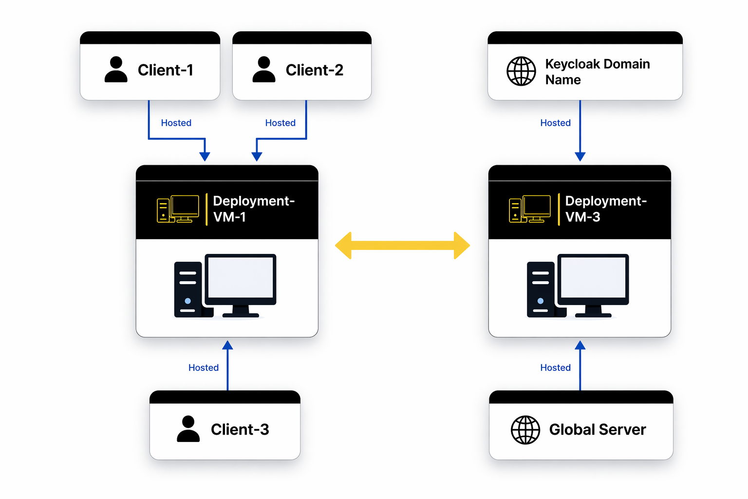 A Federated Learning Framework for Secure Collaboration among Supply Chain Actors