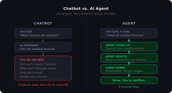 Side-by-side comparison of a chatbot and an AI agent handling the same invoice task