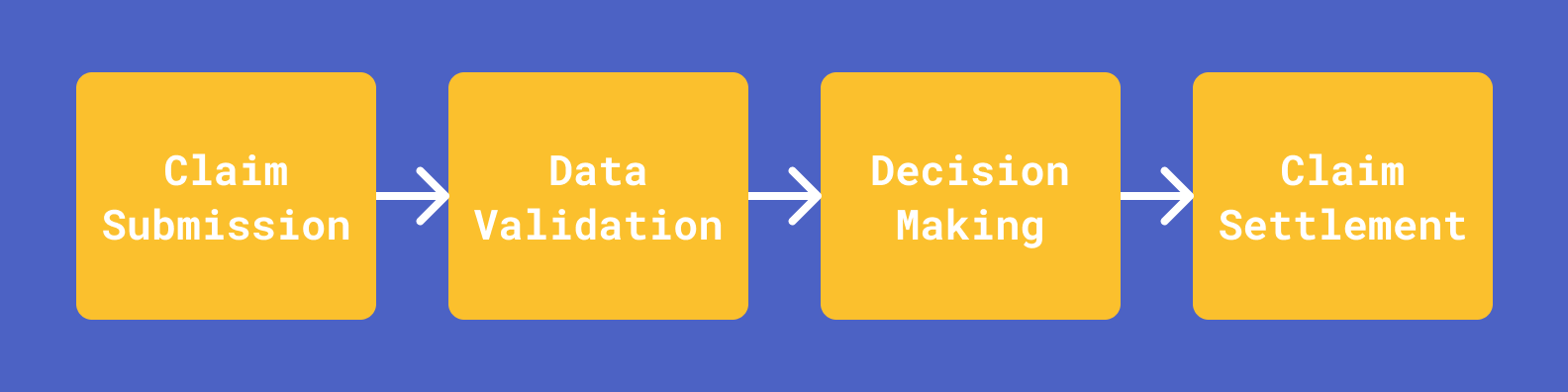 Claims management process at an abstract level.