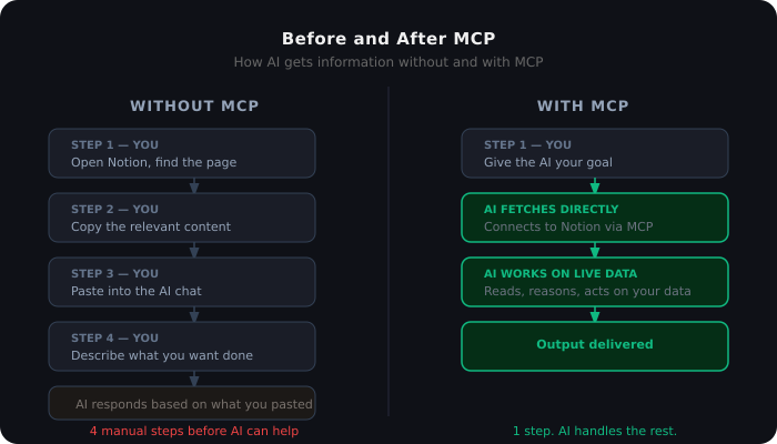 Side-by-side comparison showing four manual steps without MCP versus one step with MCP to get AI working on your data