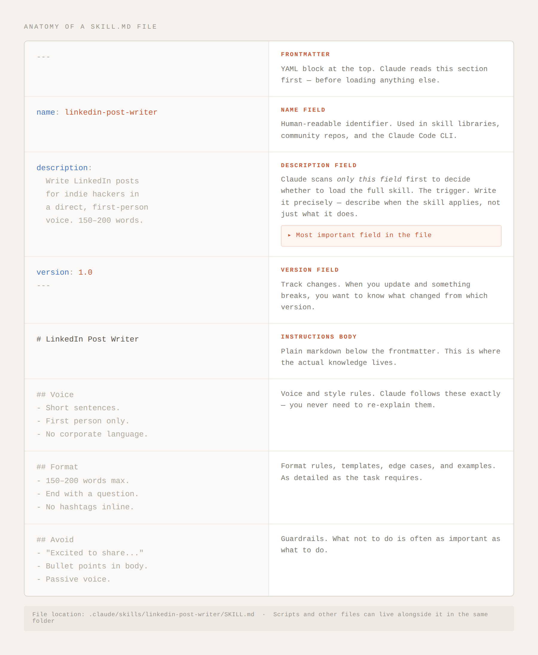 Annotated breakdown of a SKILL.md file showing the YAML frontmatter fields — name, description, and version — and the plain markdown instructions body below, with the description field highlighted as the most important.