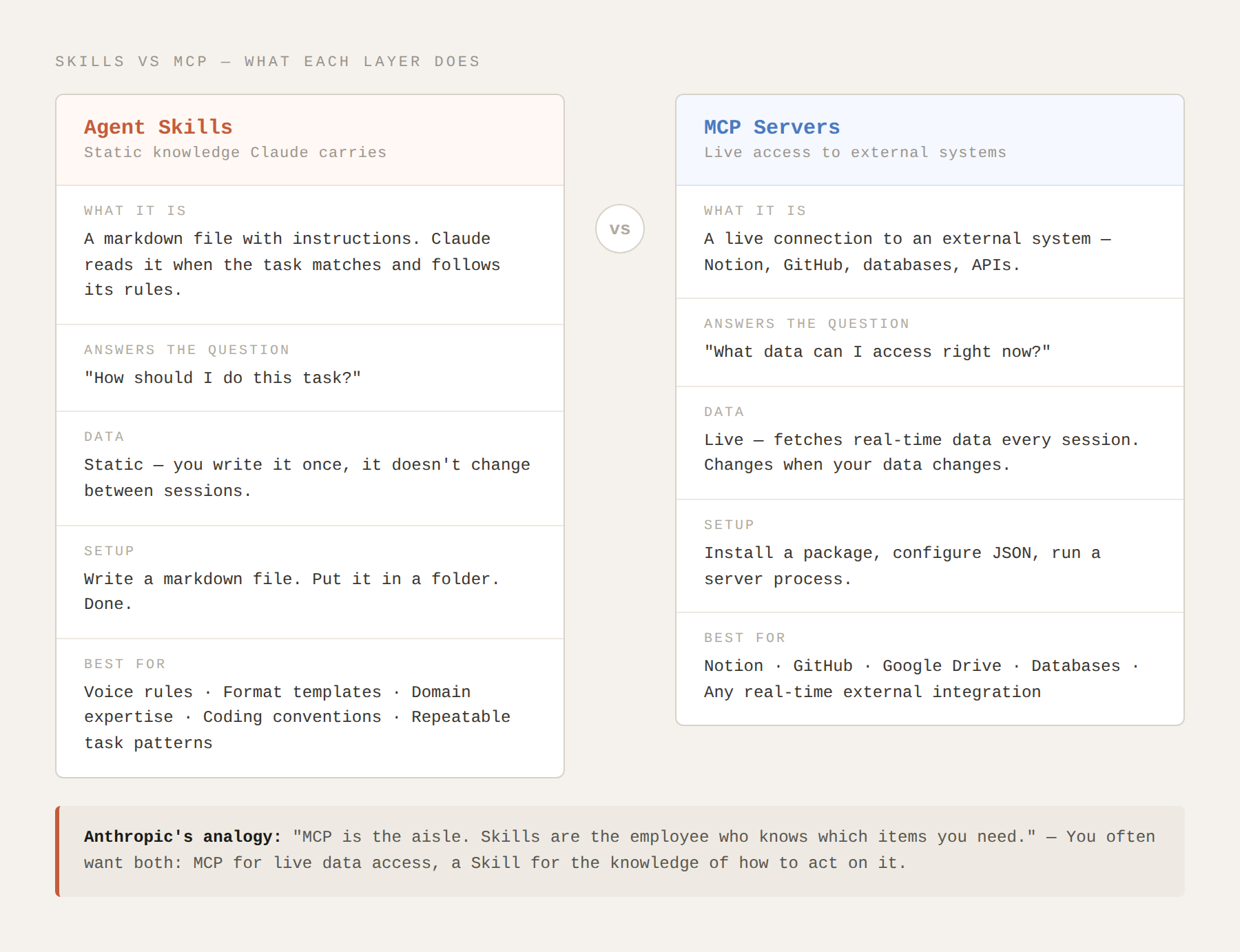 Side-by-side comparison of Agent Skills and MCP Servers, showing that Skills answer "how should I do this task" using static knowledge, while MCP answers "what data can I access right now" using live external connections.