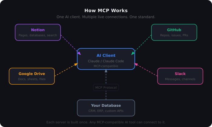 Diagram showing an AI client connected to five MCP servers: Notion, GitHub, Google Drive, Slack, and a custom database
