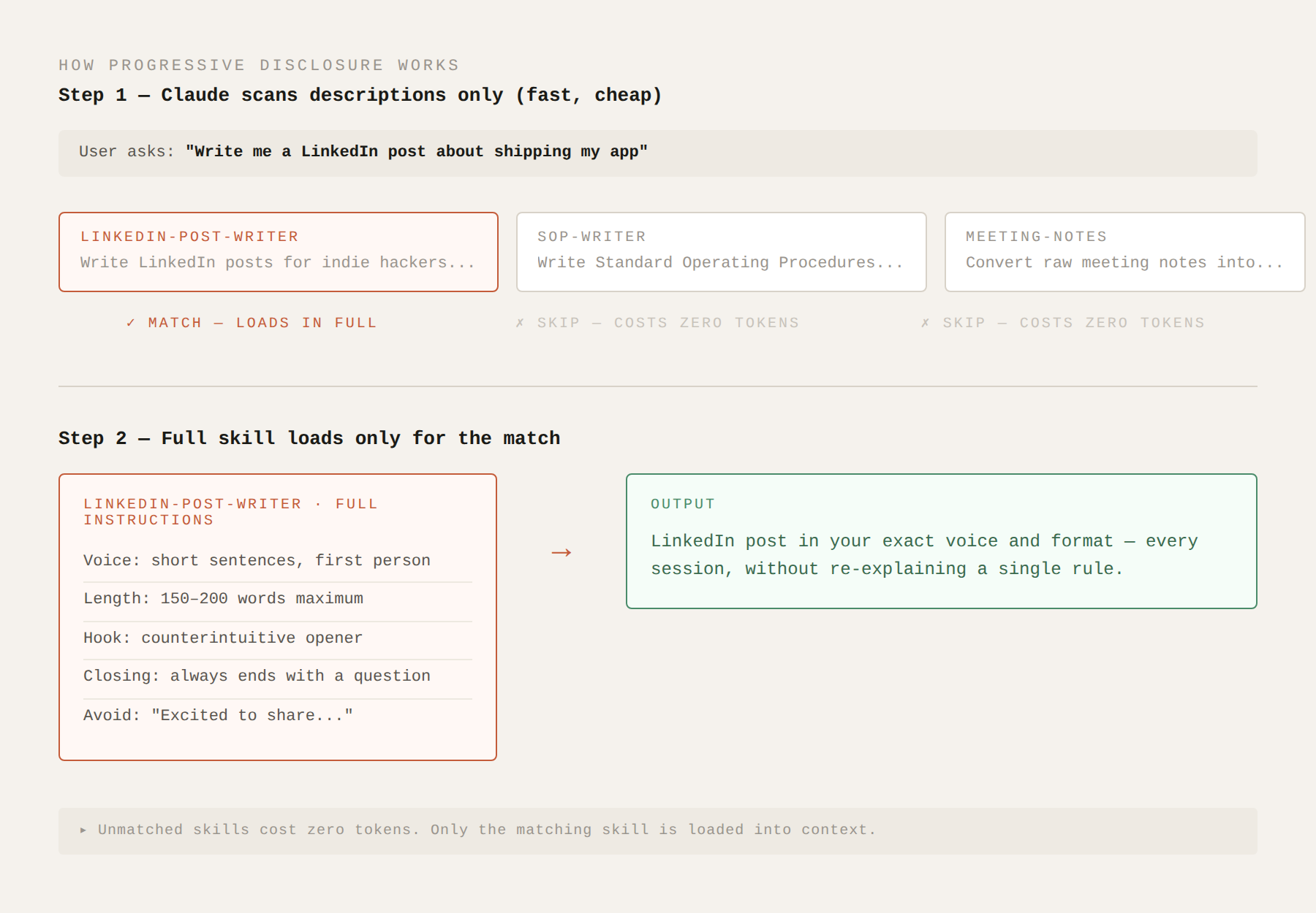 Diagram showing how Claude scans only skill description fields first, then loads the full instructions only for the matching skill, while skipping others at zero token cost.