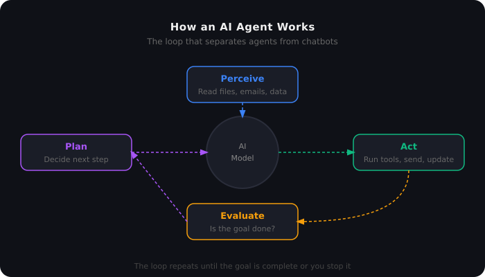 What Is an AI Agent? A Plain English Explanation