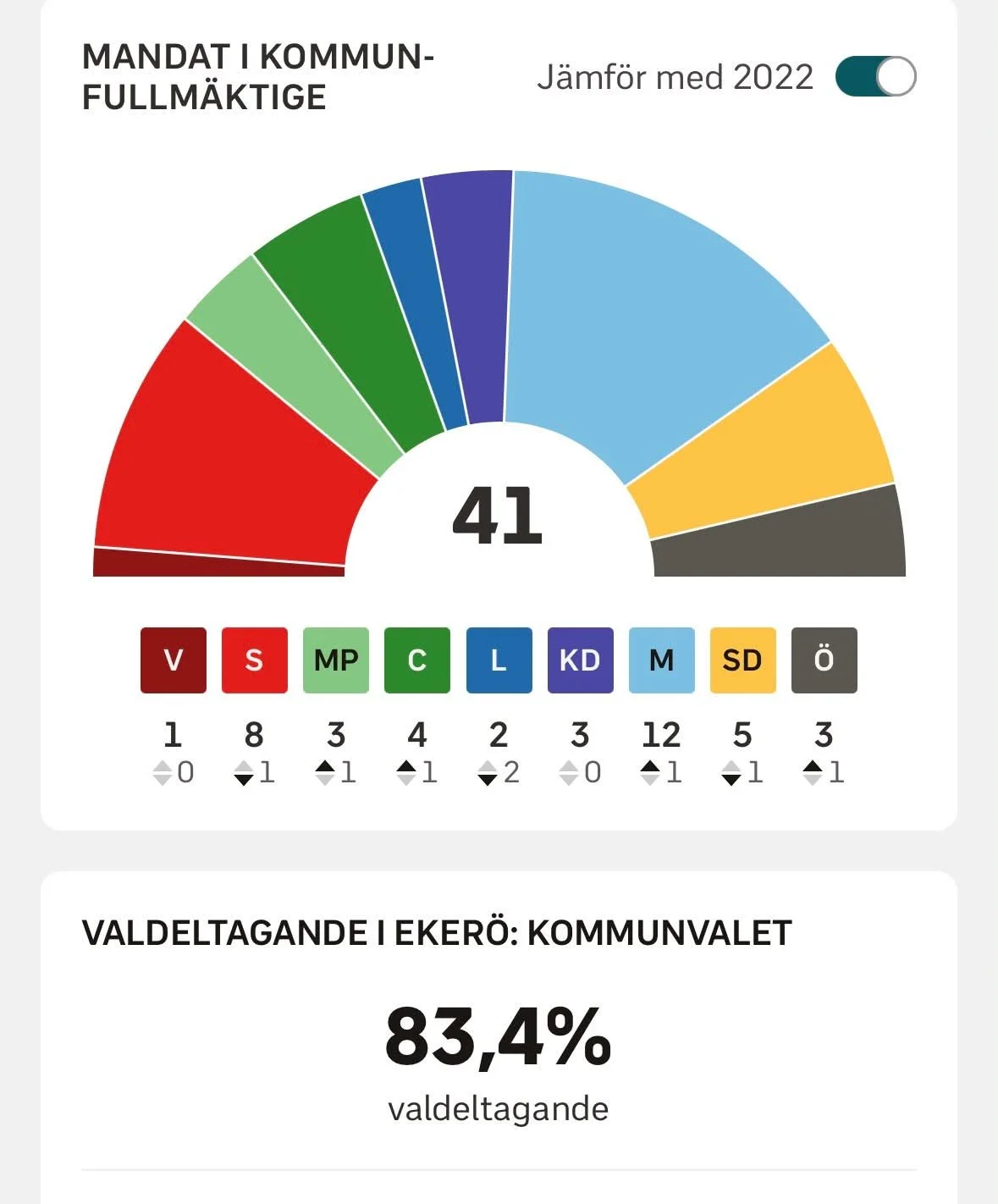 Valrysare på Mälaröarna