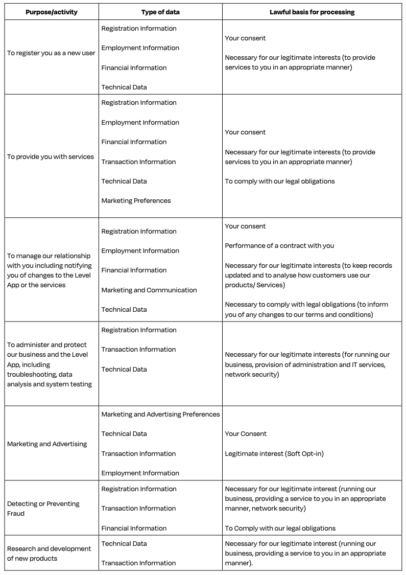A table outlining purposes, types of data, and lawful processing bases for data handling in various activities like registration, service provision, relationship management, and fraud prevention.
