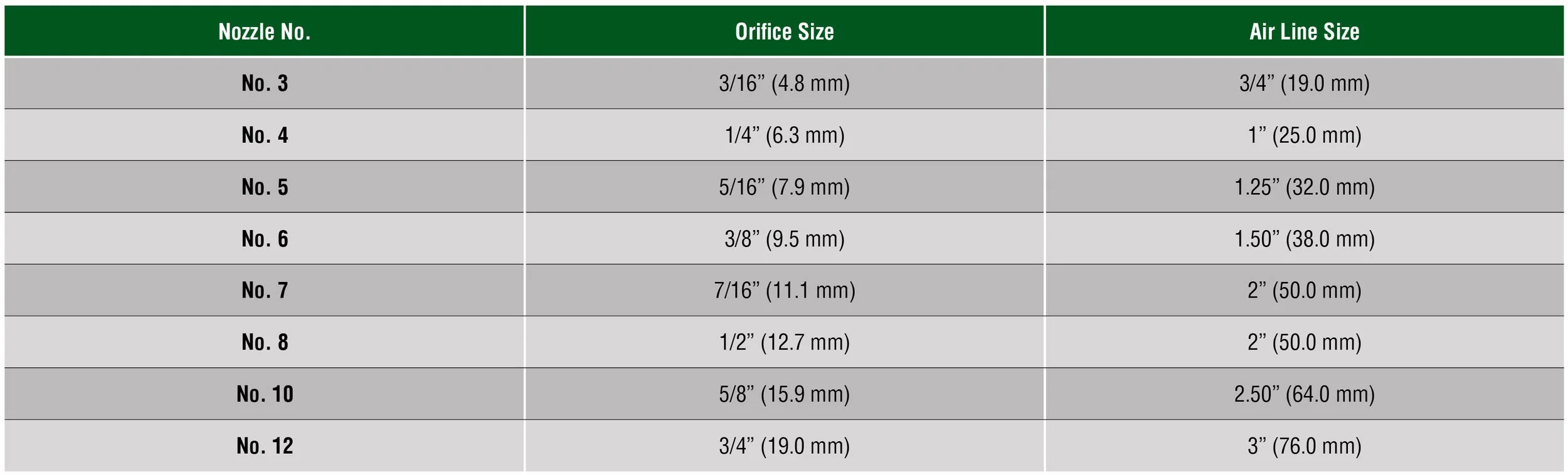 Chart showing different nozzle numbers, their orifice sizes in inches and millimeters, and air line sizes in inches and millimeters.