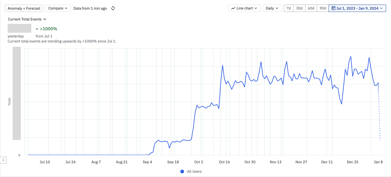 Line chart showing total events trend from July 1, 2023 to January 9, 2024, with an upward trend over 1000%. Data points indicate a significant increase in activity starting in September, with fluctuations throughout the period. The chart indicates daily data for all users.